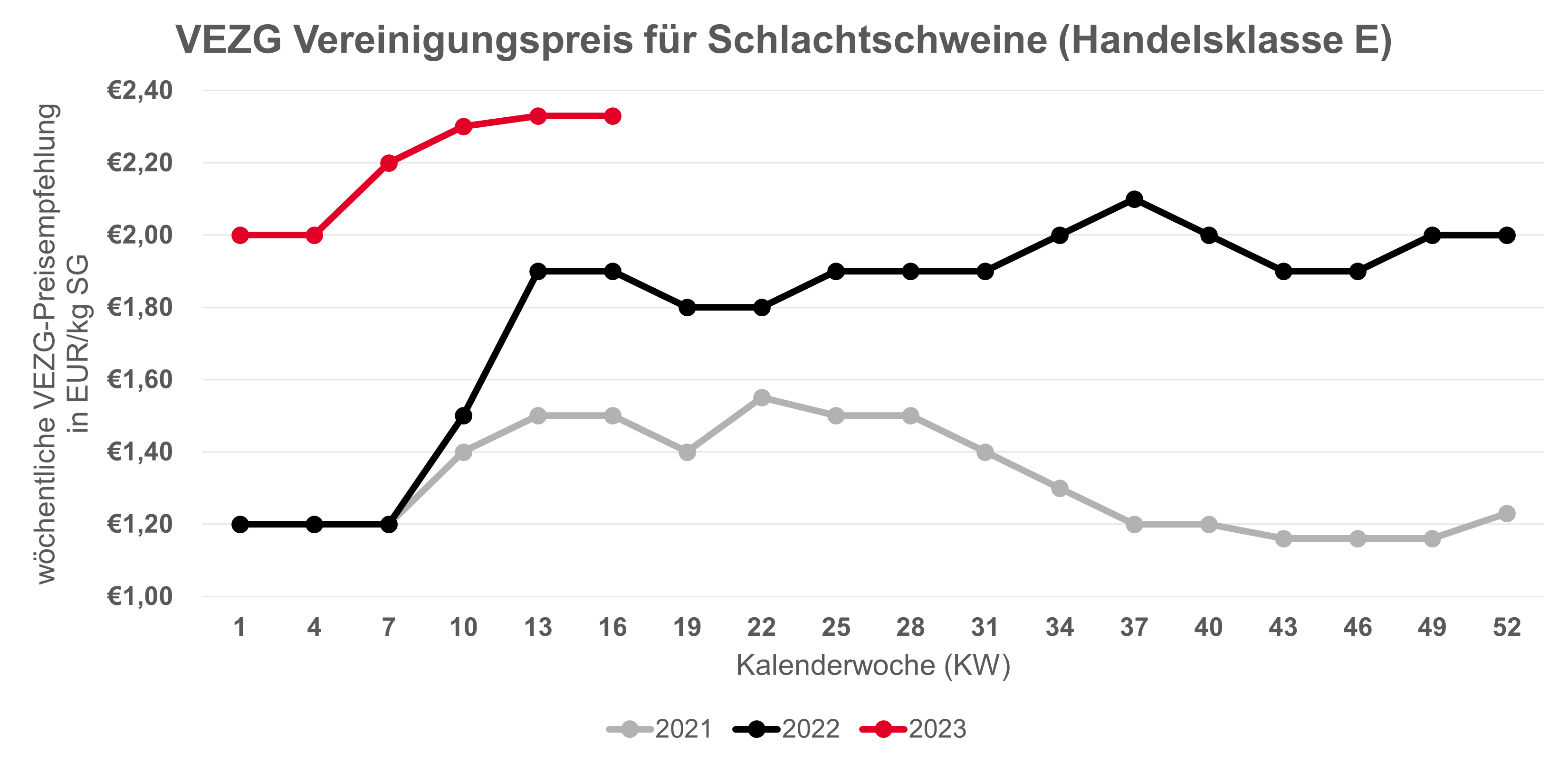 Grafik Vereinigungspreis für Schlachtschweine