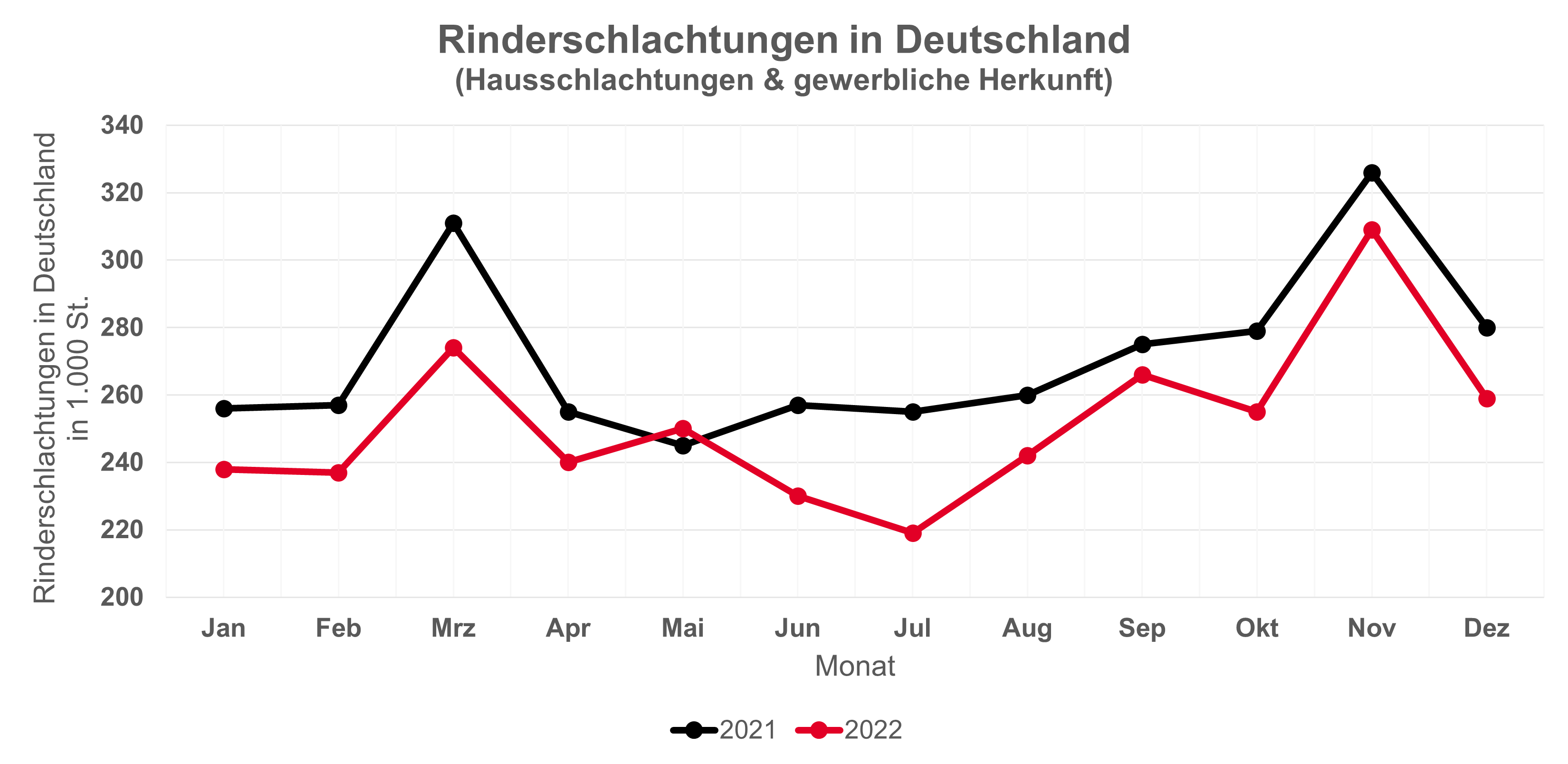 marktbericht Rind Schlachtungen