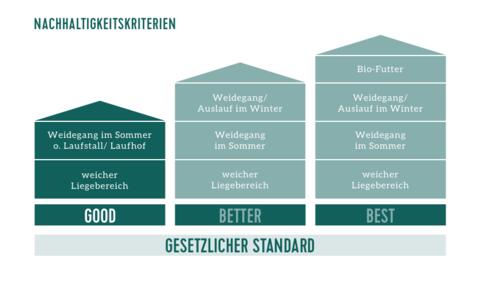Nachhaltigkeitskriterien