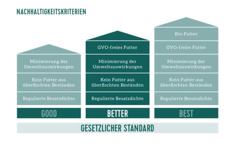 Nachhaltigkeitskriterien