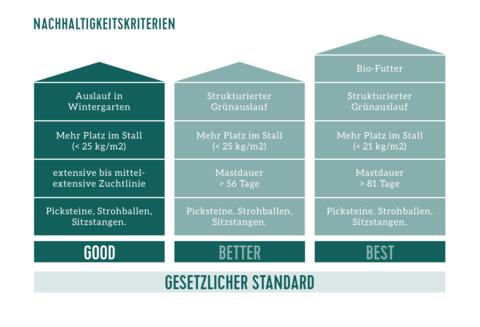 Bayrisches Hofbauerngeflügel Rating