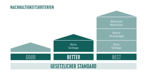 Wild aus der Hohenlohe Rating