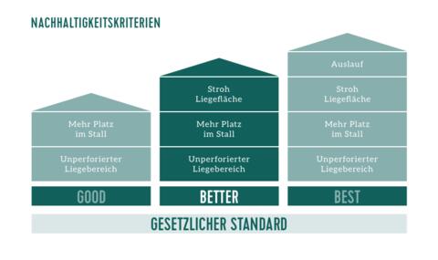Lübchiner Strohschwein Rating