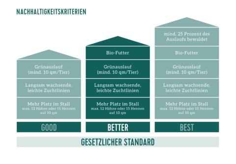 Nachhaltigkeitsrating Mecklenburger Bio-Pute