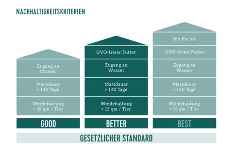 Pommersche Weidegänse Rating