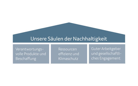 Säulen der Nachhaltigkeit Säulen der Nachhaltigkeit