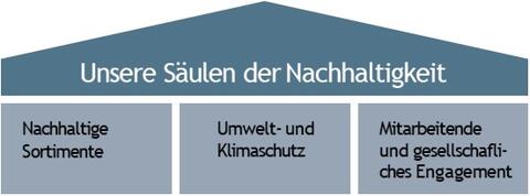 Unsere Säulen der Nachhaltigkeit