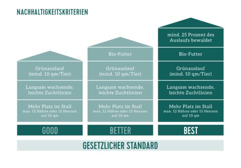 Transgourmet Ursprung Mecklenburger Bio-Waldlandpute Rating Transgourmet Ursprung Mecklenburger Bio-Waldlandpute Rating
