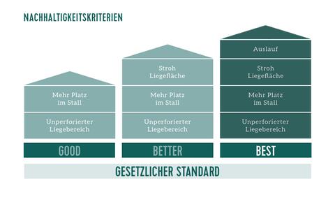 Rating-Grafik "Nachhaltigseinstufung Best" des Bio Strohschweins aus Württemberg